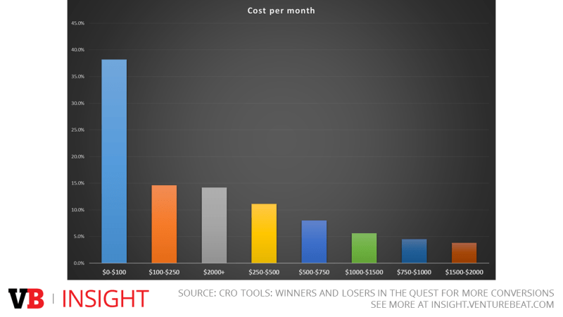 Average spending on CRO tools