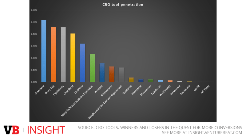 Penetration of top conversion optimization solutions