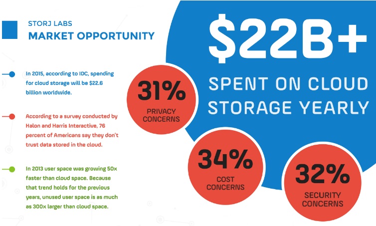 Storj labs