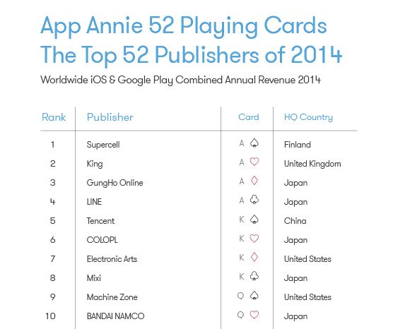 App Annie top 10 publishers