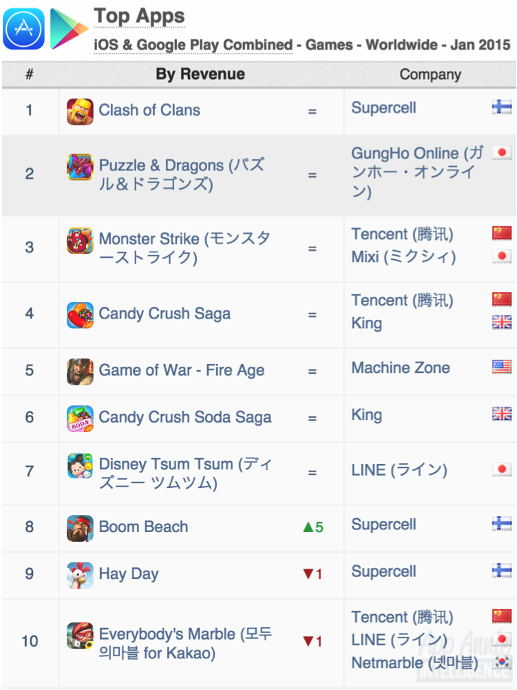 app annie top 15 january