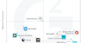 And the best DAM tool in G2 Crowd’s Leader category is … nobody