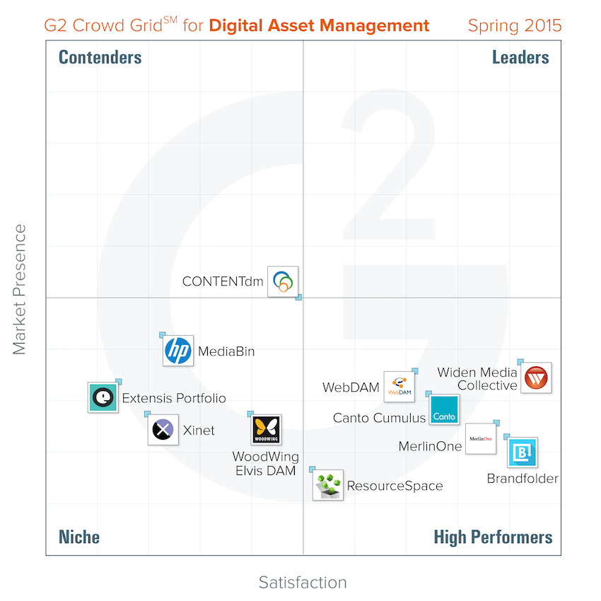 G2 Crowd's Grid for its DAM report.