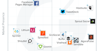 G2 Crowd’s top social management tool in customer satisfaction is …