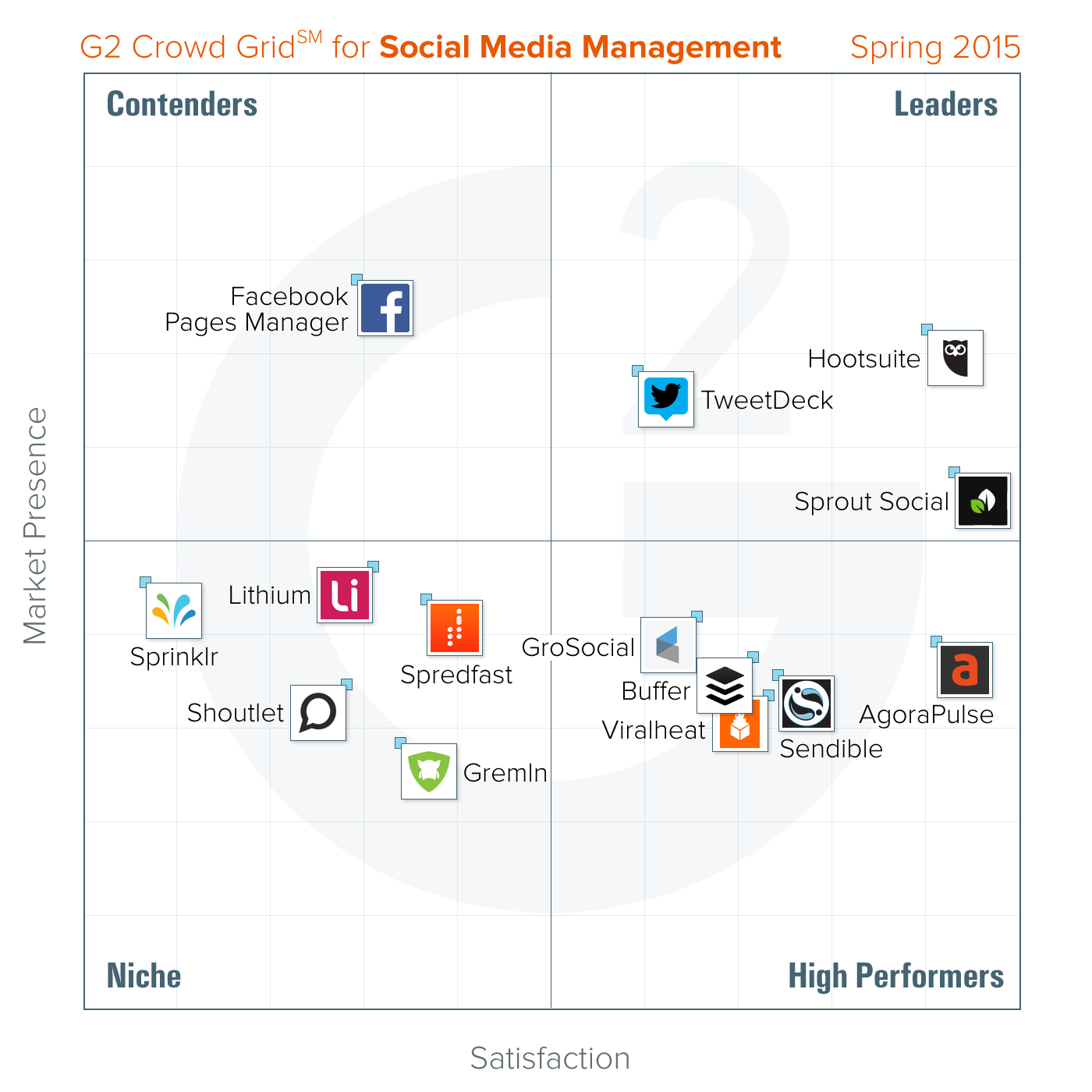 The G2 Crowd "Grid" for social media management tools