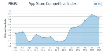 App downloads are slightly down from January — but user acquisition is way up from last year