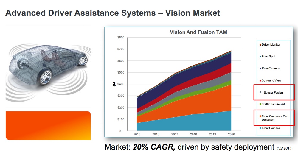IHS estimates 20% CAGR for car electronics market.