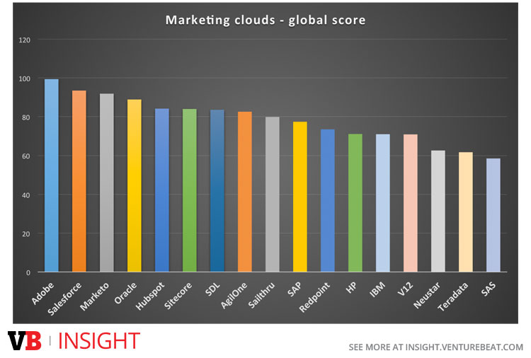 Top marketing clouds by global score in our matrix