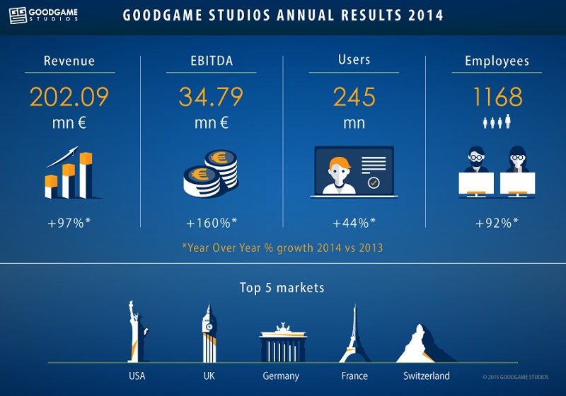 Goodgame Studios' results