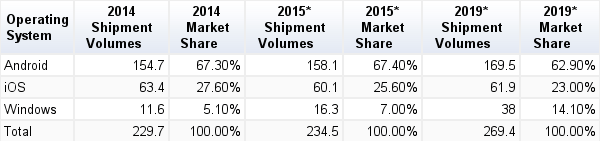 Shipment volume IDC