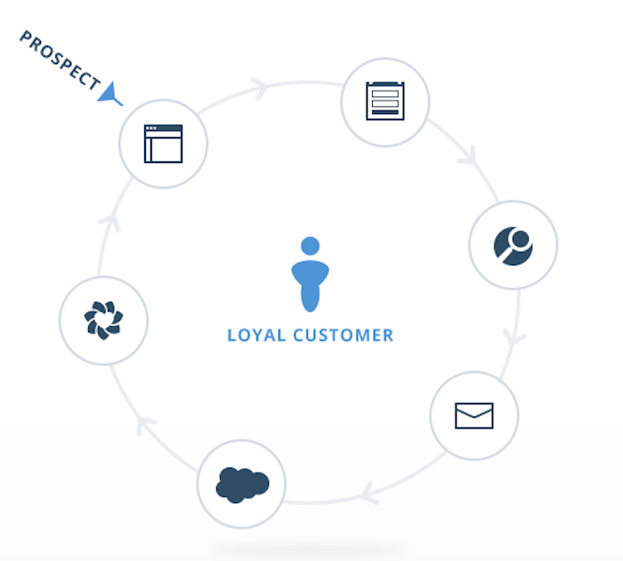 A depiction on Autopilot's website of multi-channel nurturing through a customer life cycle.