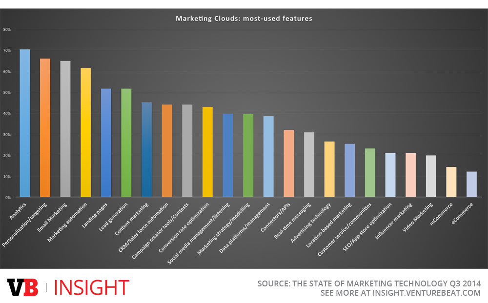 The most-used features of marketing clouds, as marketing technologists told VB Insight