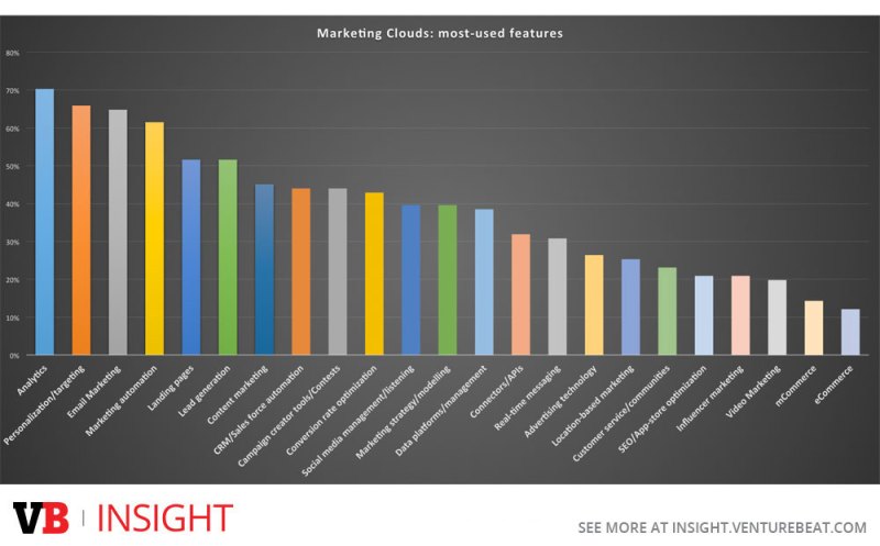 The most-used features in marketing clouds