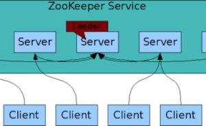 Apache Zookeeper