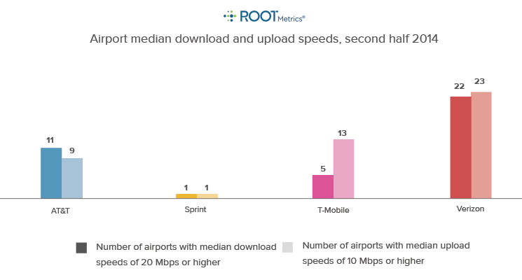 speeds