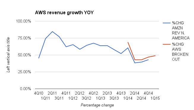 Growth rates for Amazon Web Services revenue. The blue line is the "other" section of North America revenue. The red line is the newly broken out Amazon Web Services revenue.