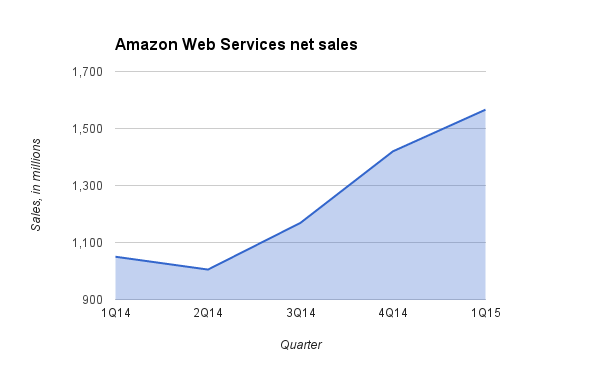 AWS net sales according to 1Q15 earnings release.