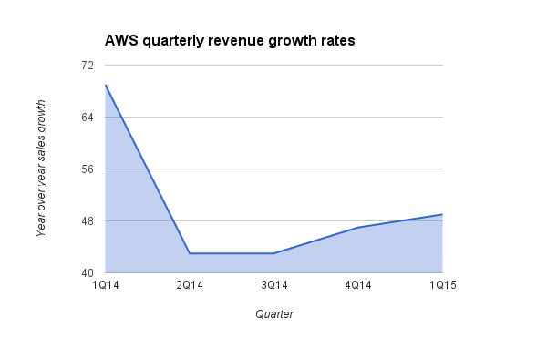 AWS revenue growth rates, according to date from Amazon's 1Q15 earnings release.