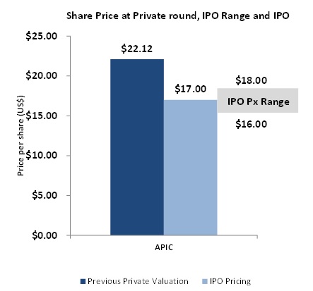 Apigee IPO