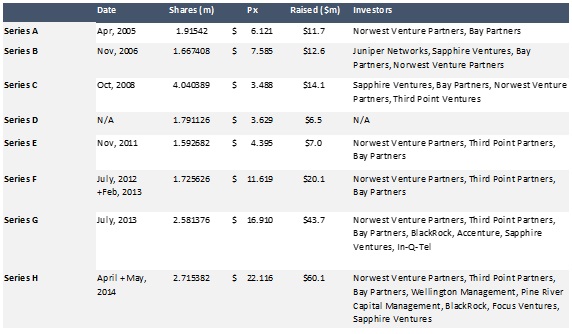 Apigee pricing history