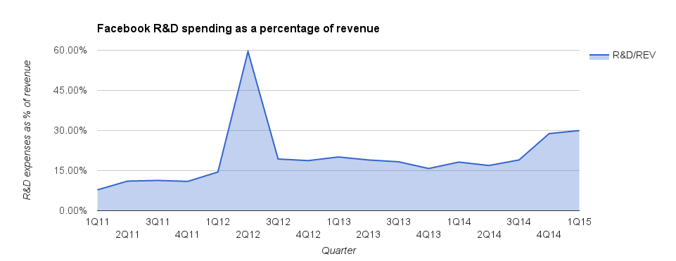 Research and development expenses as a percentage of revenue, charted over the past four years.