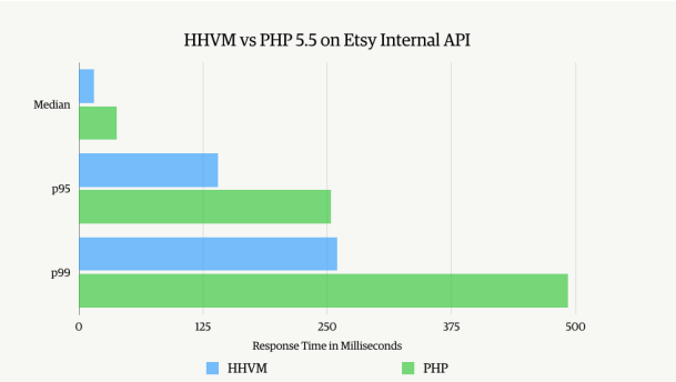 HHVM vs PHP on Etsy's internal API