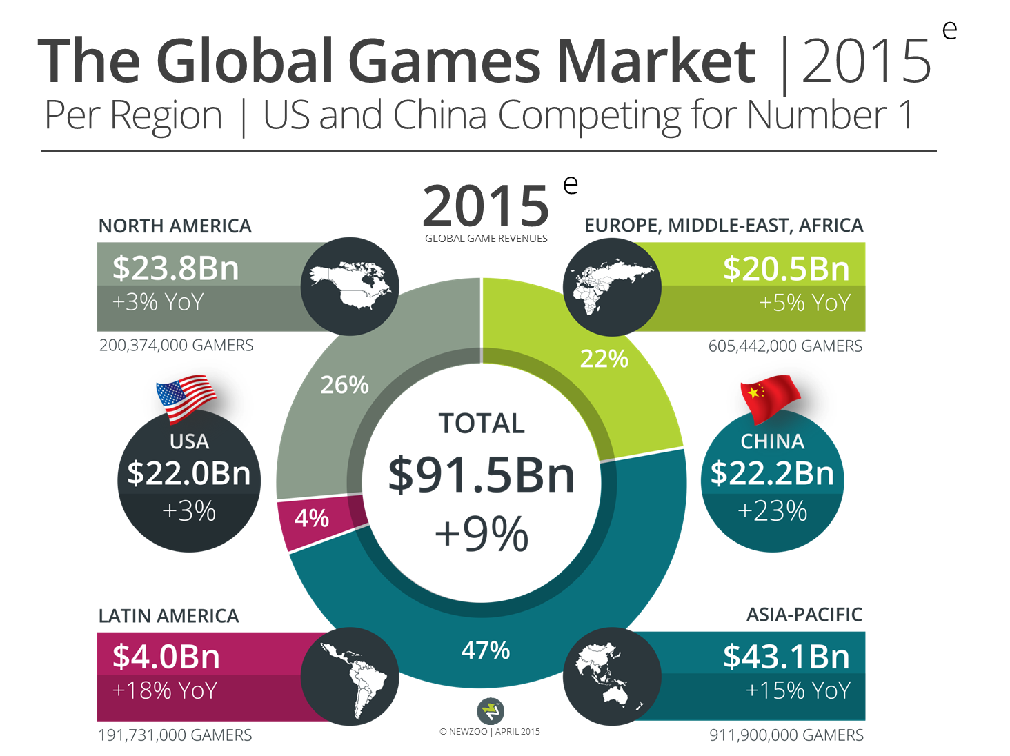 Newzoo_Global_Games_Market_2015_Per_Region_US_China_V1_Transparent Corrected