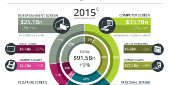 The Earth will spend $91.5B on video games this year