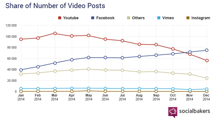 Number of video posts