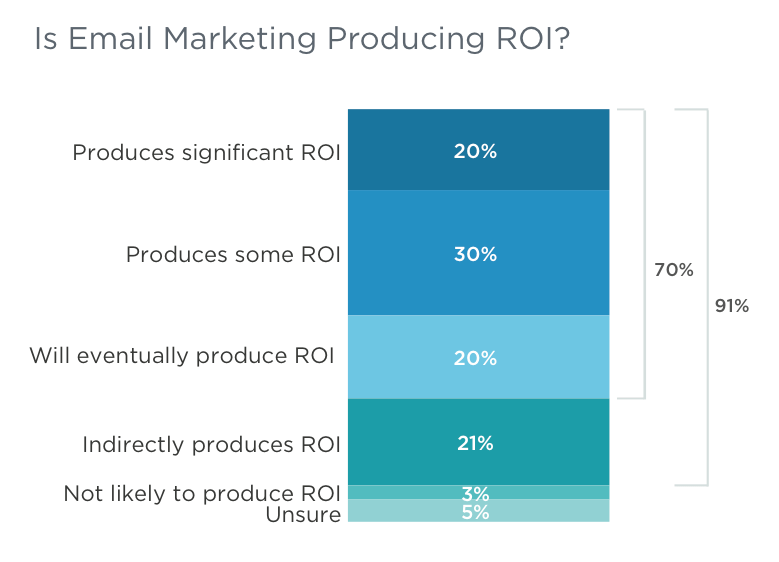 Email marketing is still delivering for B2B marketers