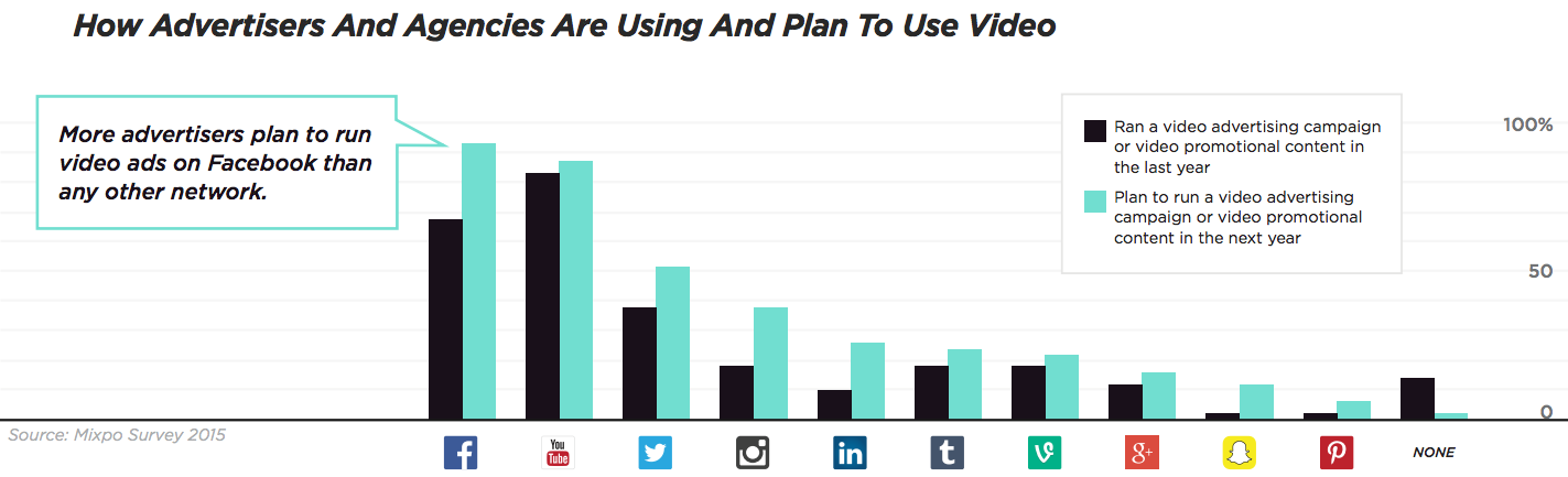 More advertisers plan on running campaigns with Facebook video this year than with YouTube.