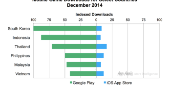 Google Play dominates downloads in Southeast Asia, beating App Store by 4-to-1 ratio