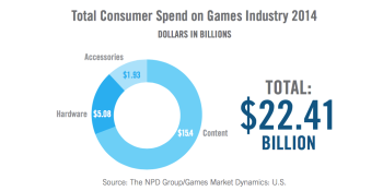 155M Americans play video games, and 80% of households own a gaming device