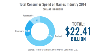 155M Americans play video games, and 80% of households own a gaming device