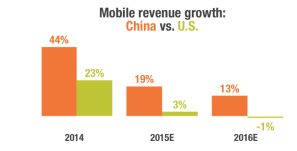 Mobile gaming grows in China while it slows down in the West.