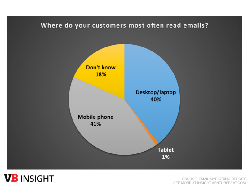 email marketing users read emails