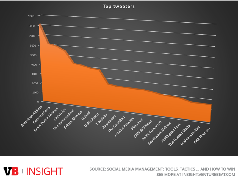 The top brands and how often they tweet on Twitter