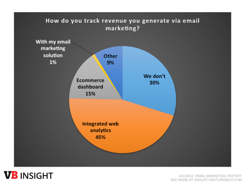 email marketing track revenue