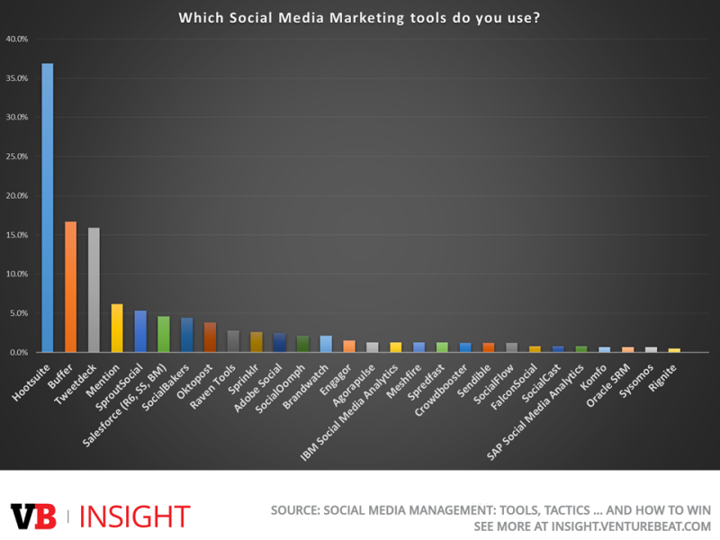 Top social media management tools