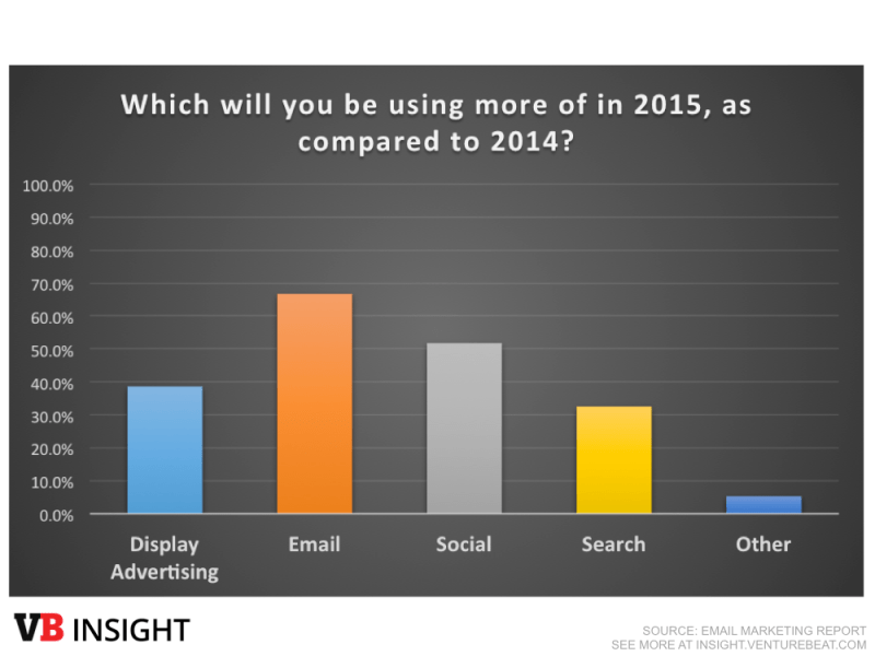 email marketing budgets