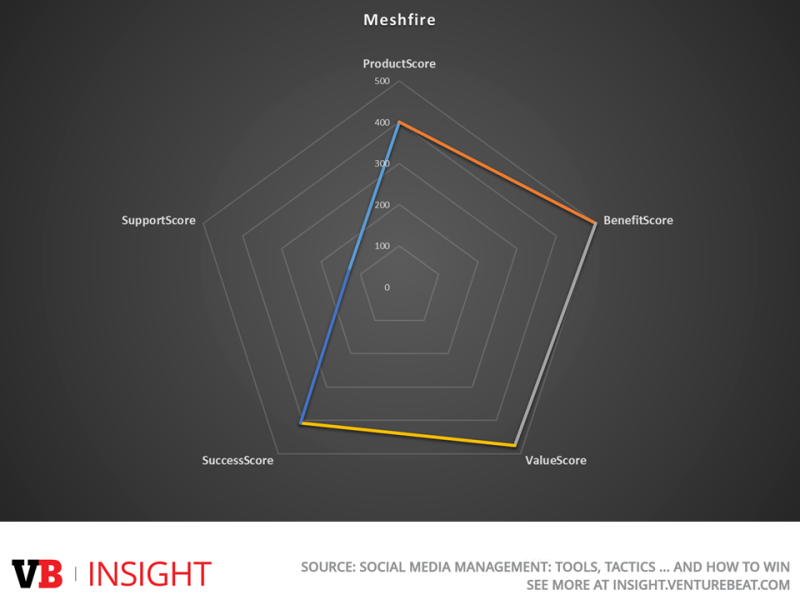 Meshfire's combined scoring in VB Insight's new social media report