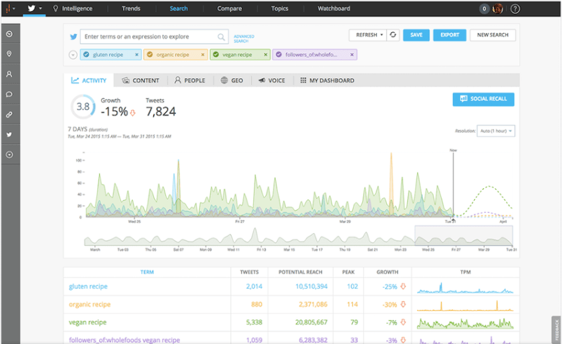 A screen in the new Intelligence, predicting future social posts volume