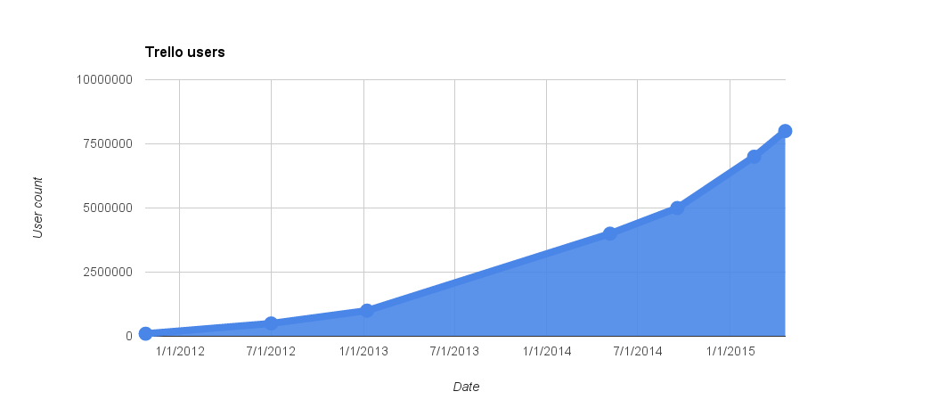 A rough graph of Trello's user growth since October 2011.