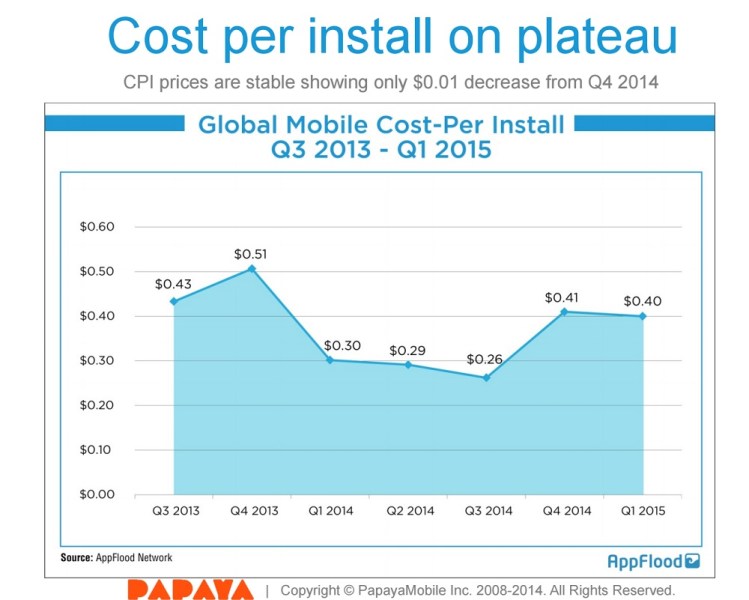 Cost per install was flat in Q1.