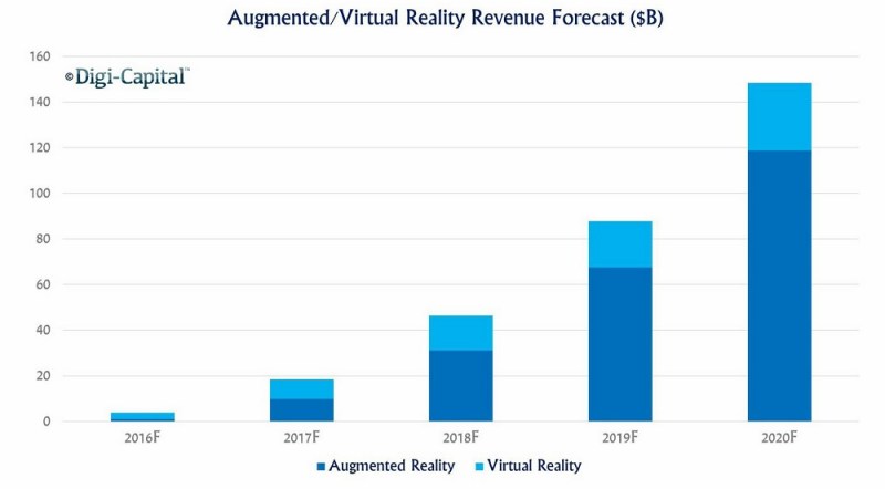 Augmented reality is expected to outpace virtual reality growth.
