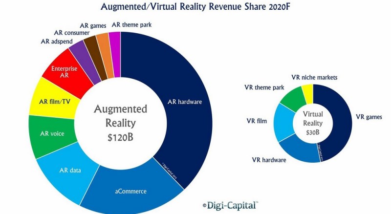 AR/VR forecast to be $150B market by 2020, according to Digi-Capital