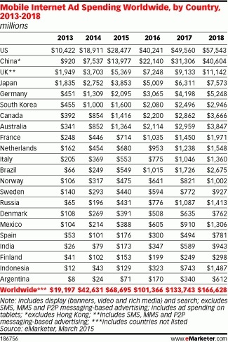 eMarketer's mobile ad spending chart.