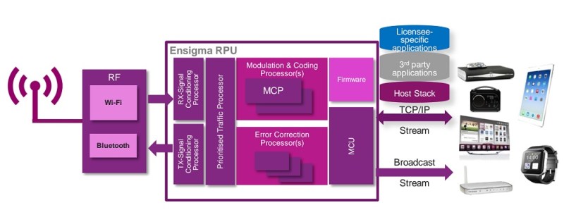 Ensigma radio processing units 