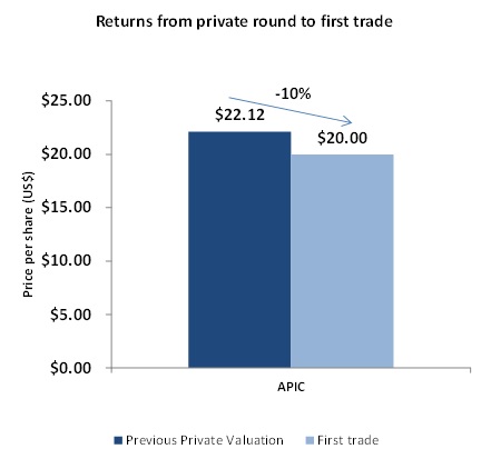 from private round to first trade