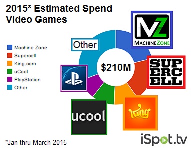 game industry ad spend 2015